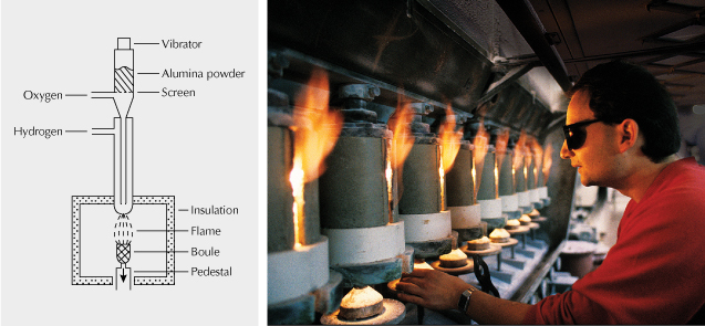 Figure 3. Drawing of a Verneuil (flame-fusion) apparatus (left) and a photo of flame-fusion crystal growth in the furnace (right). Photo courtesy of Hrand Djevahirdjian. Figure 3. Drawing of a Verneuil (flame-fusion) apparatus (left) and a photo of flame-fusion crystal growth in the furnace (right). Photo courtesy of Hrand Djevahirdjian.