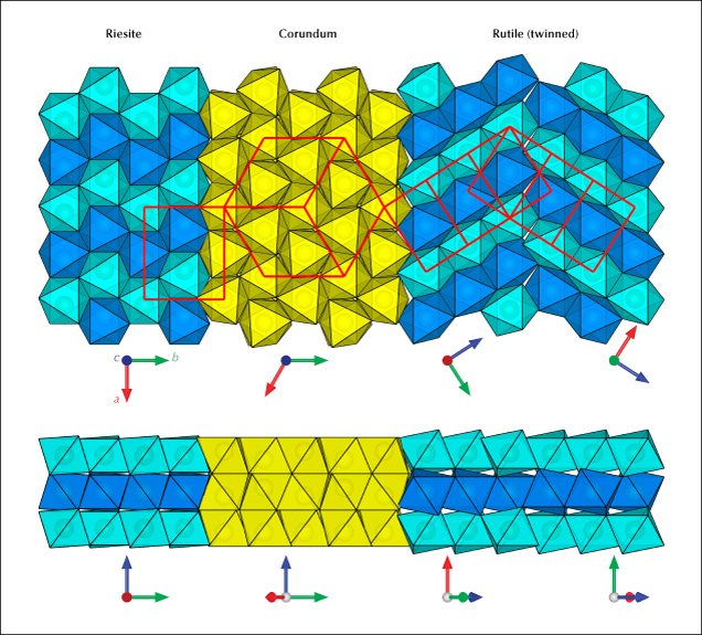 Figure 10. Structural relations between the corundum host and titanium oxide inclusions at the {110}Crn interface. The different layers of titanium octahedra are differentiated by two shades of blue. The unit cells of each structure domain are depicted by red boxes to highlight symmetry and orientation. The coherent boundaries between corundum and the needle inclusions determine the specific CORs. Note that the lattice match between corundum and riesite is much better, which is presumably why riesite precipitates first at low temperatures. Rutile, which is more stable at ambient pressure, eventually takes over with larger precipitates (or at higher temperatures), which requires periodic dislocations at the interface and twinning to accommodate the different lattice dimensions.