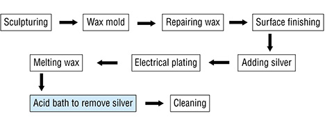 Flow Chart Flow Chart