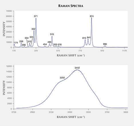 Raman spectra of demantoid Raman spectra of demantoid