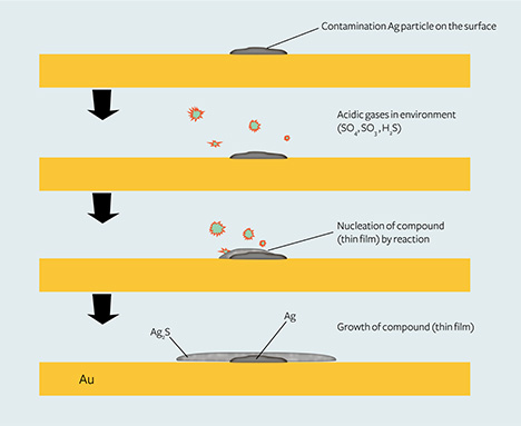 Possible formation process for tarnish spots on high-purity gold Possible formation process for tarnish spots on high-purity gold