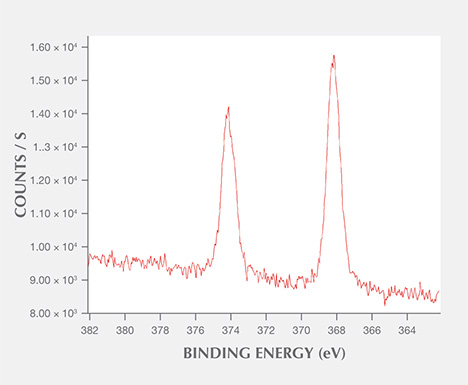 X-ray photoelectron spectrum of a tarnish spot X-ray photoelectron spectrum of a tarnish spot