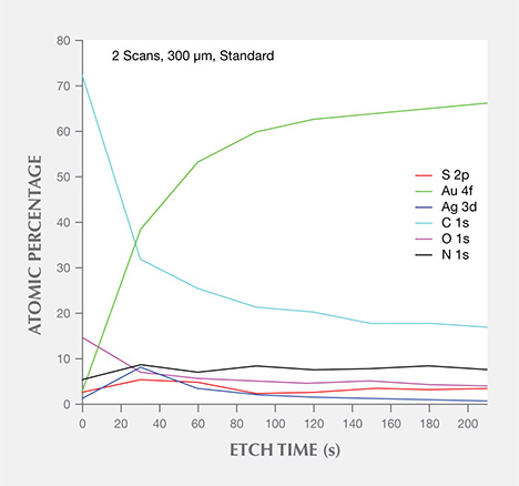 Relationships between etching time and atomic percentages of sulfur, silver, and gold Relationships between etching time and atomic percentages of sulfur, silver, and gold