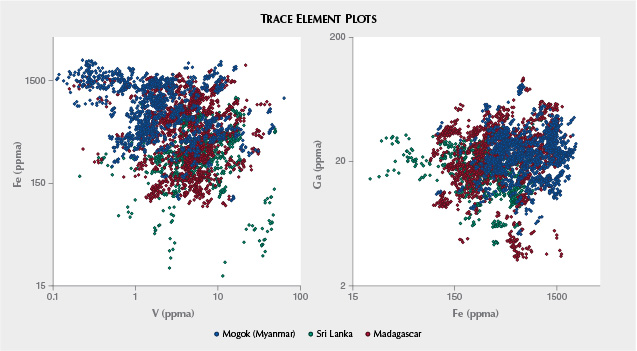 Trace element plots of sapphires from Mogok and other metamorphic sources Trace element plots of sapphires from Mogok and other metamorphic sources