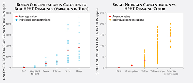 Boron and single nitrogen concentrations in HPHT synthetics Boron and single nitrogen concentrations in HPHT synthetics