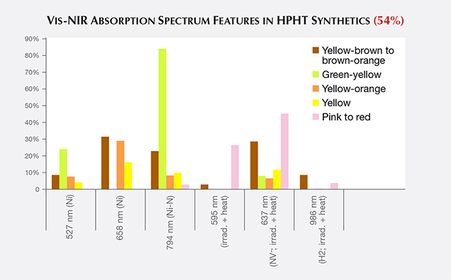 Vis-NIR absorption features in HPHT synthetics Vis-NIR absorption features in HPHT synthetics