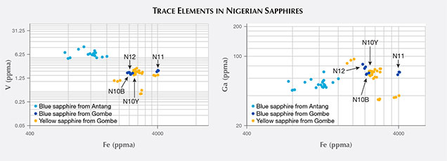 Trace elements in Nigerian sapphires. Trace elements in Nigerian sapphires.