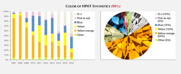 Bodycolor distribution of HPHT synthetic diamonds Bodycolor distribution of HPHT synthetic diamonds