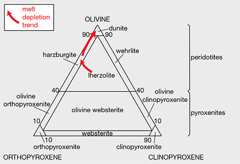 Classification of Peridotites and Pyroxenites