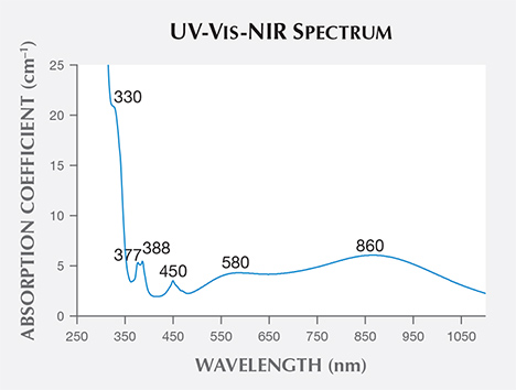 UV-Vis-NIR specrum of the sapphire’s o-ray UV-Vis-NIR specrum of the sapphire’s o-ray