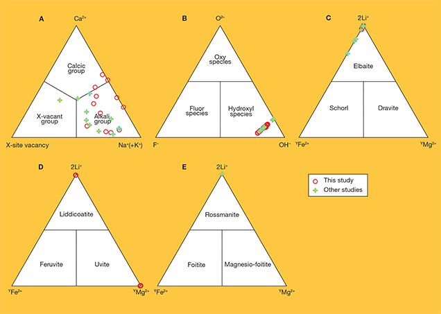 Ternary composition diagrams of tourmaline from Luc Yen