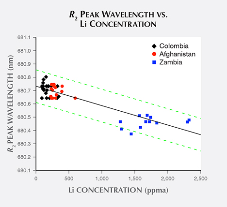 Emerald samples’ R2 peak wavelength vs. lithium concentration Emerald samples’ R2 peak wavelength vs. lithium concentration