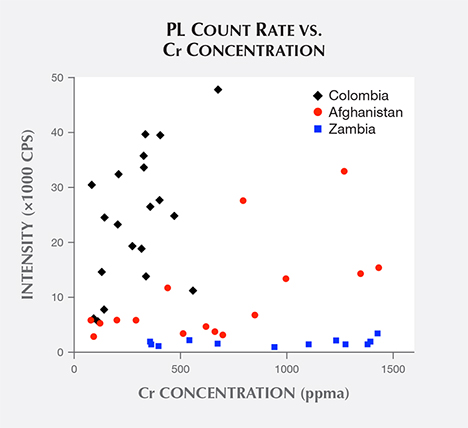 Emerald samples’ PL count rate vs. chromium concentration Emerald samples’ PL count rate vs. chromium concentration