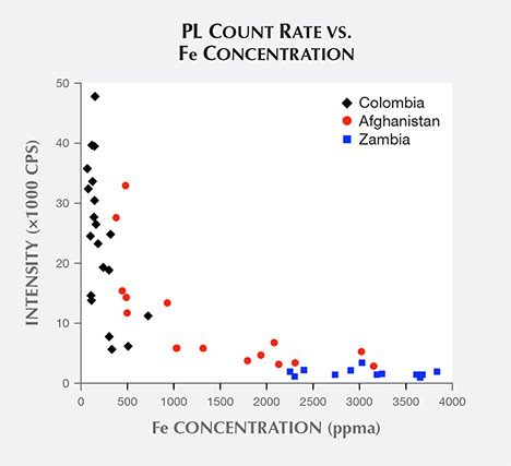 Emerald samples’ PL count rate vs. iron concentration Emerald samples’ PL count rate vs. iron concentration