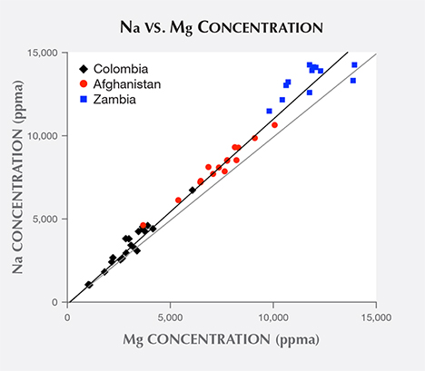 Emerald samples’ sodium vs. magnesium concentration Emerald samples’ sodium vs. magnesium concentration
