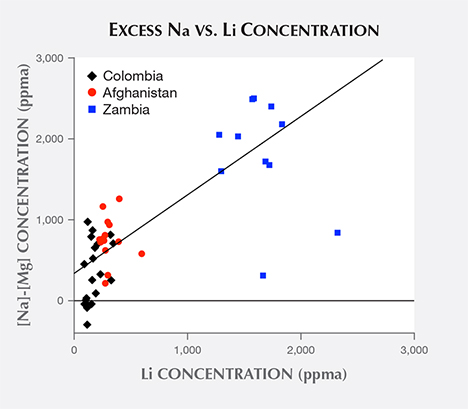 Emerald samples’ “excess Na” vs. lithium concentration Emerald samples’ “excess Na” vs. lithium concentration