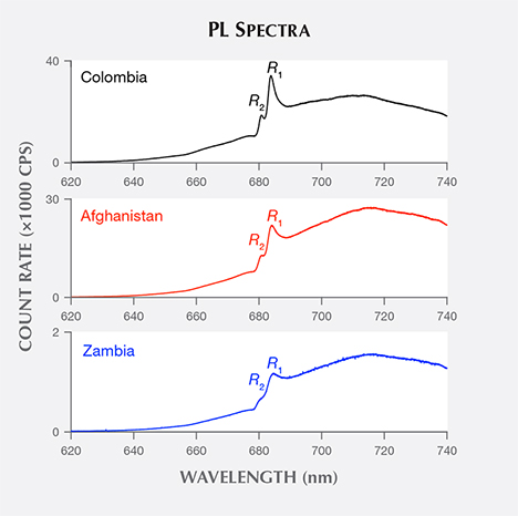 Photoluminescence spectra of emerald samples from three countries Photoluminescence spectra of emerald samples from three countries