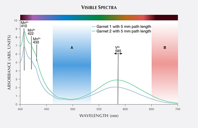 Visible absorption spectra of garnets 1 and 2. Visible absorption spectra of garnets 1 and 2.