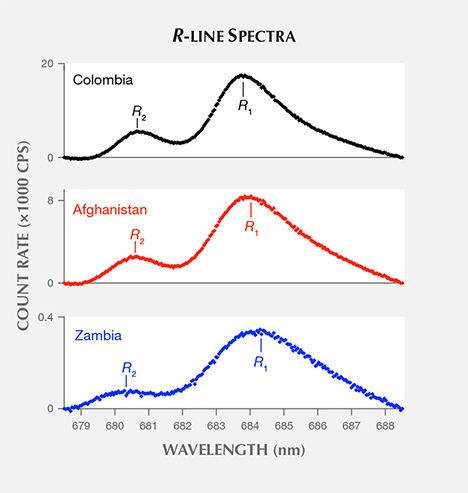 R-line spectra of emerald samples from three countries R-line spectra of emerald samples from three countries