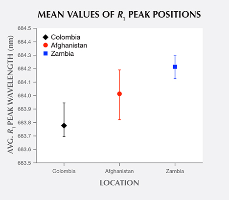 Mean values of R1 peak positions from R-line spectra of emeralds from three countries Mean values of R1 peak positions from R-line spectra of emeralds from three countries