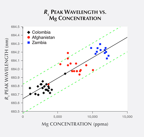 Emerald samples’ R1 peak wavelength vs. magnesium concentration Emerald samples’ R1 peak wavelength vs. magnesium concentration