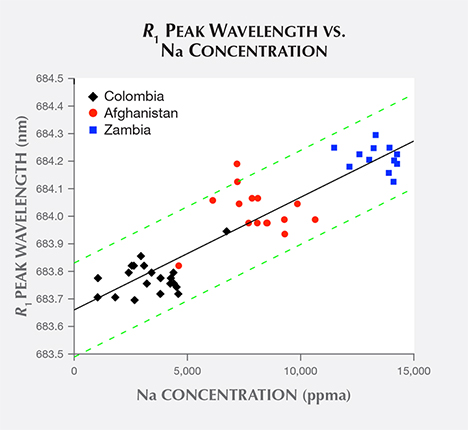 Emerald samples’ R1 peak wavelength vs. sodium concentration Emerald samples’ R1 peak wavelength vs. sodium concentration