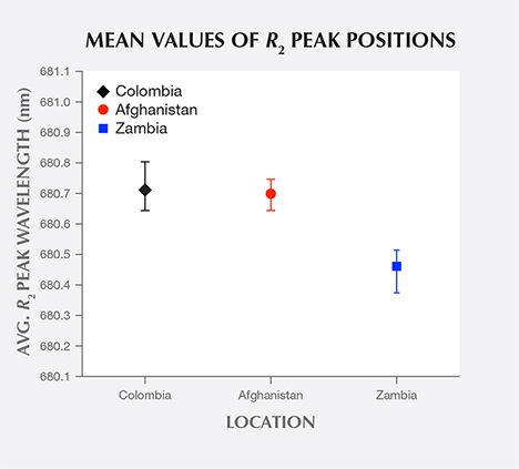Mean values of R2 peak positions from R-line spectra of emeralds from three countries Mean values of R2 peak positions from R-line spectra of emeralds from three countries