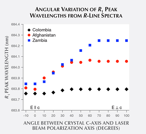 Angular variation of R1 peak wavelengths from R-line spectra of emerald crystals Angular variation of R1 peak wavelengths from R-line spectra of emerald crystals