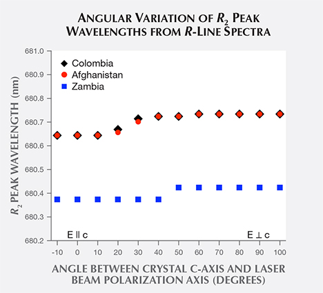 Angular variation of R2 peak wavelengths from R-line spectra of emerald crystals Angular variation of R2 peak wavelengths from R-line spectra of emerald crystals