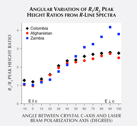 Angular variation of R1/R2 peak height ratios from R-line spectra of emerald crystals Angular variation of R1/R2 peak height ratios from R-line spectra of emerald crystals